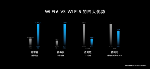 荣耀路由3首销1分钟破万台！Wi-Fi 6+优势注力 全面升级连接力
