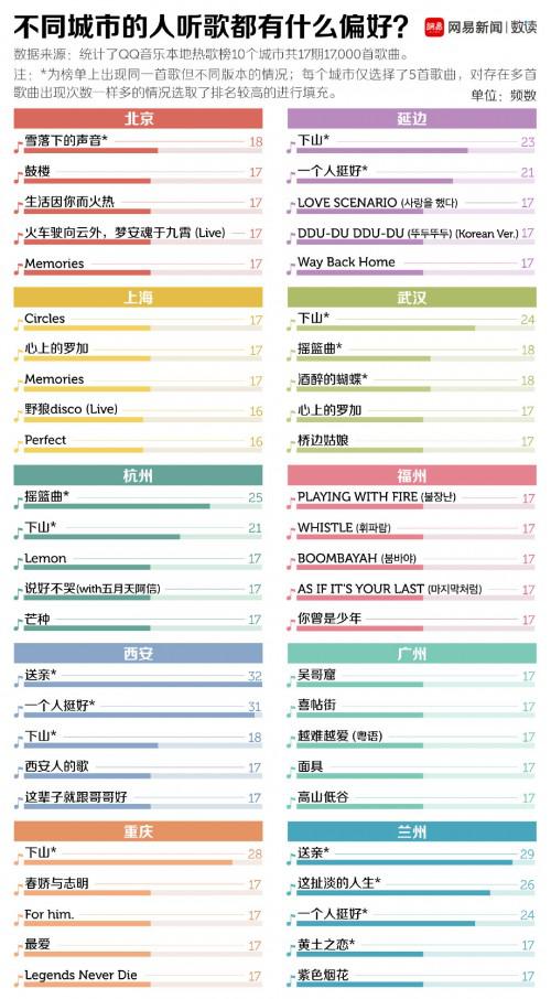 全国 全国各地听歌口味差别居然这么大 你的城市最爱听什么歌？