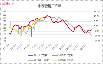  找钢网发布5月第3周库存报告：去库速强劲 表需再创新高
