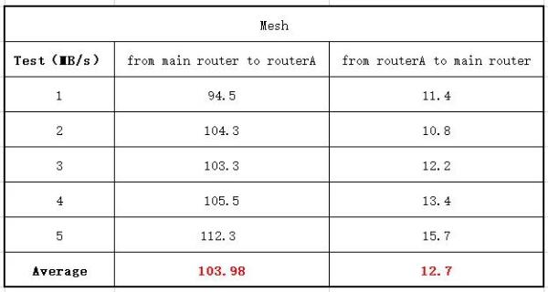 华为AX3成为WiFi6路由低价普及先行者，千兆外网评测结果让人震惊