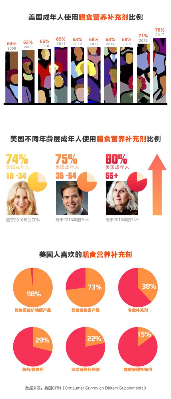 后浪扛起健康消费大旗？全民营养时代到来