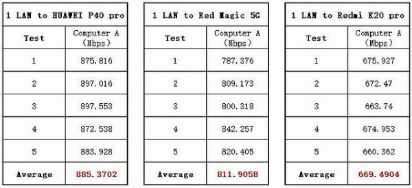 华为AX3成为WiFi6路由低价普及先行者，千兆外网评测结果让人震惊