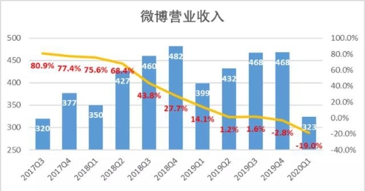 押注广告技术革新，微博能实现广告变现能力的逆袭吗