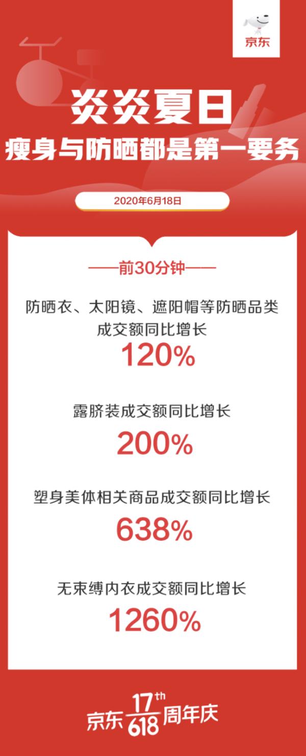 涂得多更要捂得严 京东618防晒品类前30分钟成交额同比增长120%