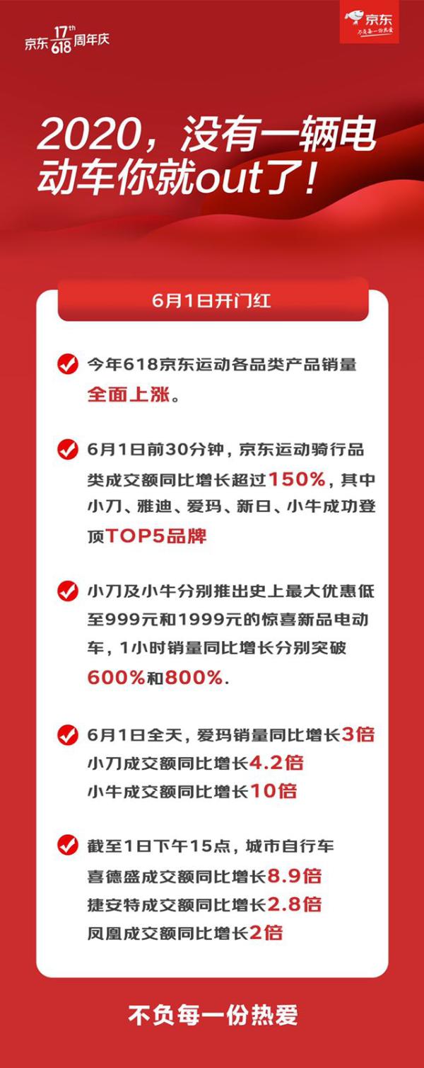 京东618瑜伽用品大热 拉力带、发带前半小时成交额同比增长均超200%