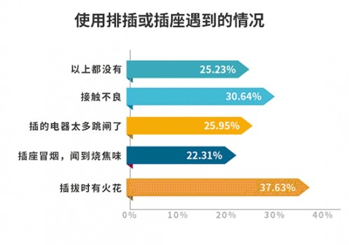 ​杜绝家庭安全隐患？开关插座不容忽视