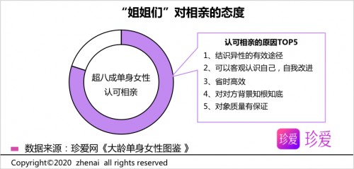 珍爱网调查：从《乘风破浪的姐姐》中，解析姐姐们背后的情感大数据