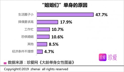 珍爱网调查：从《乘风破浪的姐姐》中，解析姐姐们背后的情感大数据