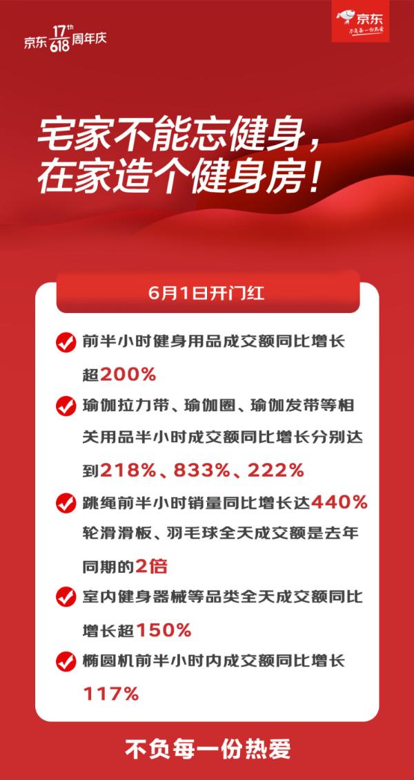 京东618瑜伽用品大热 拉力带、发带前半小时成交额同比增长均超200%