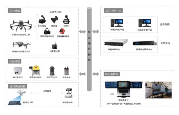 强强联合！大疆携手华平推出地空融合感知解决方案