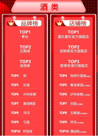 618战报，茅五剑三足鼎立领跑白酒销售，剑南春表现抢眼