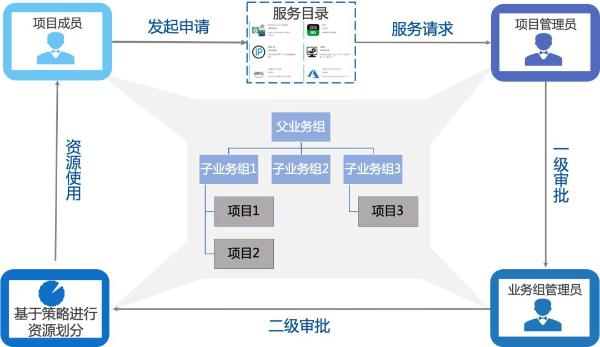 骞云SmartCMP解决企业多云环境IT治理的云服务中台方案