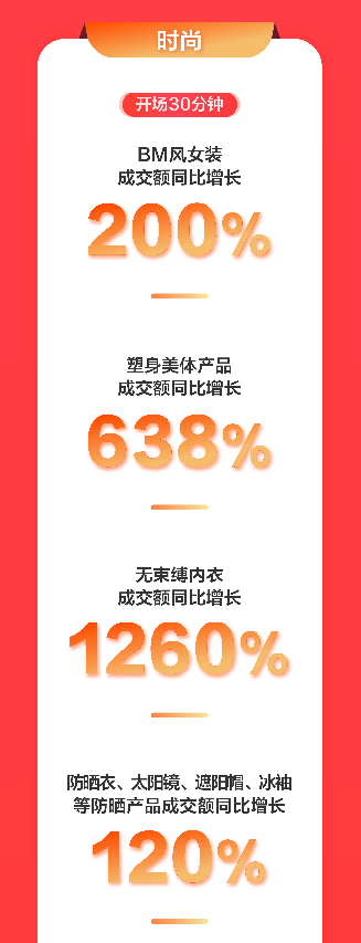 高端特色运动受追捧 京东618期间剑道成交额同比增长84%