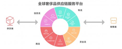 拥抱数字化时代，奢批成为奢侈品供应链行业新引擎