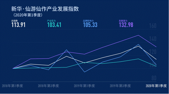 《新华·仙游仙作产业发展指数报告(2020年第1季度)》正式发布
