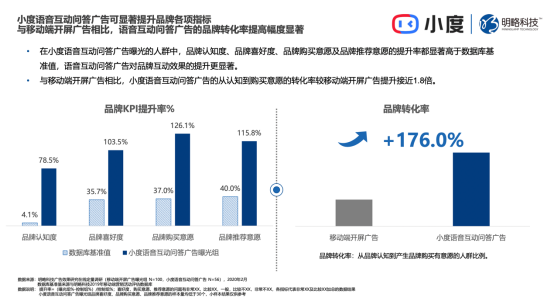 小度AI营销赋能家庭场景，助力品牌突破广告效果天花板