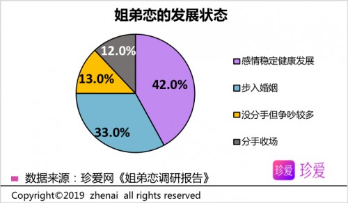 珍爱网调查：从《乘风破浪的姐姐》中，解析姐姐们背后的情感大数据