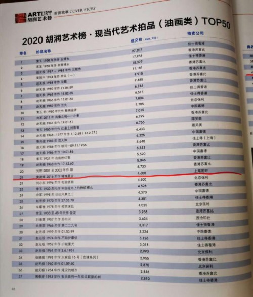 《2020胡润艺术榜》出炉 黄建南斩获季军