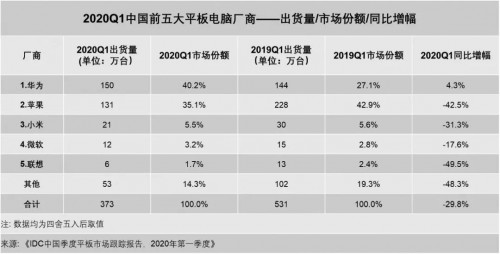 华为平板蝉联中国第一背后：持续引领全场景、横屏生态，还有最强5G