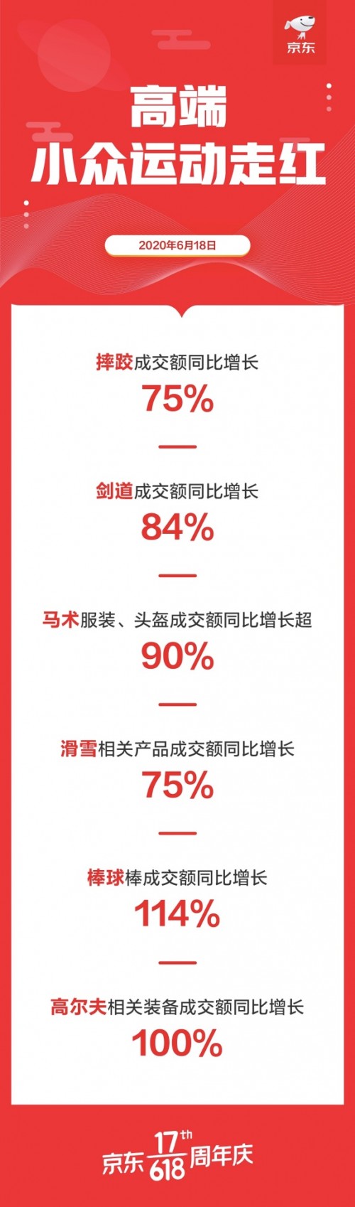 健身运动“消费升级” 棒球棒、高尔夫装备京东618全天成交额同比增长均超100%