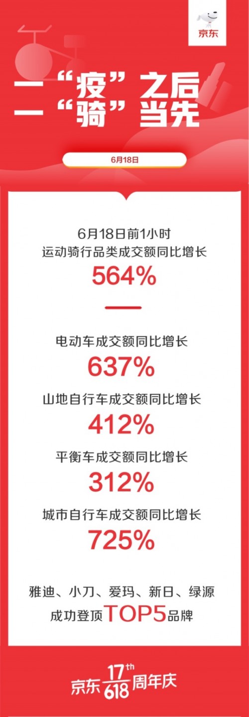 健身运动“消费升级” 棒球棒、高尔夫装备京东618全天成交额同比增长均超100%