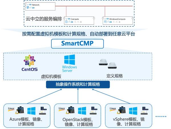 骞云SmartCMP解决企业多云环境IT治理的云服务中台方案