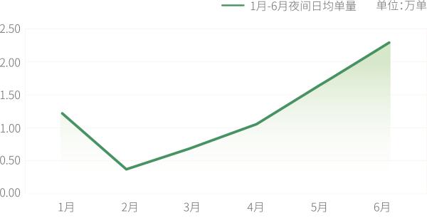 曹操出行发布《2020上半年成都夜经济“出行+消费”分析报告》