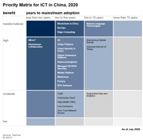 听云再获Gartner《2020中国ICT成熟度曲线报告》AIOps Platform推荐