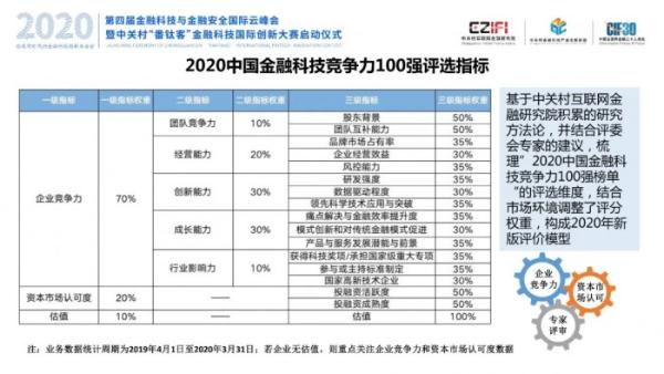 同盾科技实力入选2020中国金融科技竞争力百强榜单