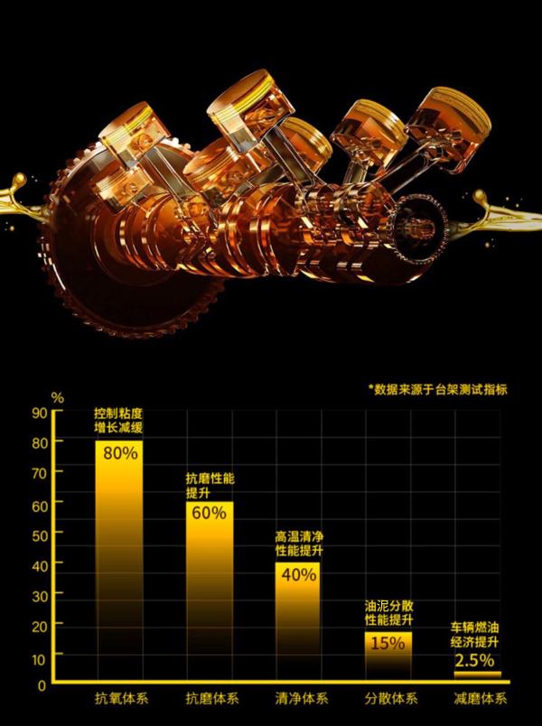 中国石化长城润滑油金吉星SP级新品震撼云首发:重“数据参数”更重“极致体验”