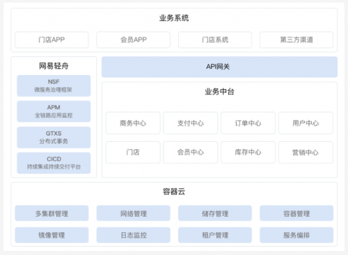 网易轻舟零售中台助企业练就“腰部力量” 实践获行业CIO认可