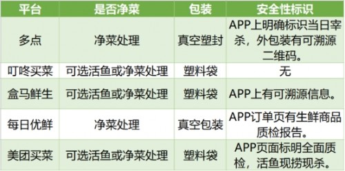 吃鱼测评:5大生鲜电商平台 多点Dmall性价比高 便捷又卫生