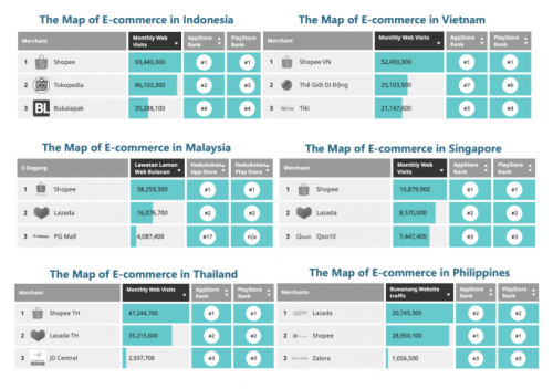 iPrice数据：移动端大满贯！Shopee 2020 Q2全面领先