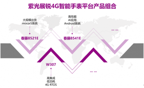 紫光展锐|紫光展锐4G手表平台W307全新升级 扩展手表平台组合