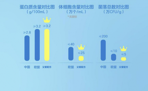 父爱配方奶源超欧盟标准，简爱酸奶立负责任奶企新标杆