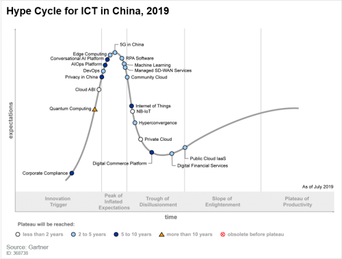 听云再获Gartner《2020中国ICT成熟度曲线报告》AIOps Platform推荐