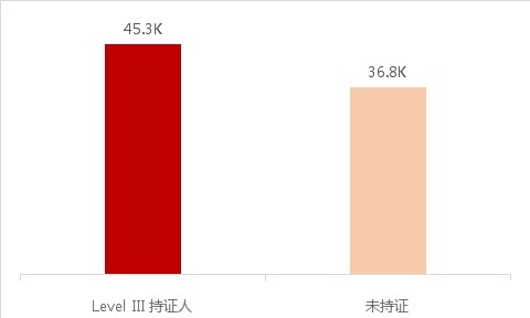 十图看懂“CDA数据分析师”证书的含金量