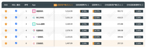 QM公布2020半年大报告 美颜相机荣膺TOP30赛道用户规模NO.1App