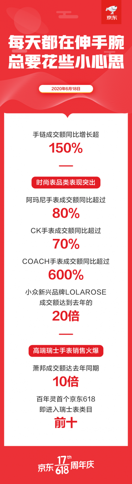 618|618期间服装鞋帽成零售额TOP5行业第一 京东助力各大品牌步入复苏快车道