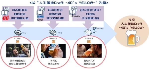 NEC|NEC与COEDO Brewery推出展现不同年龄风味的“人生酿造Craft”精酿啤酒