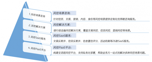 一大批银行发力AI风控，腾讯云天御助力探索智能化反欺诈