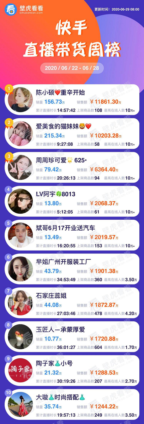 辛有志助力陈小硕直播破亿 辛选再增一名亿元主播