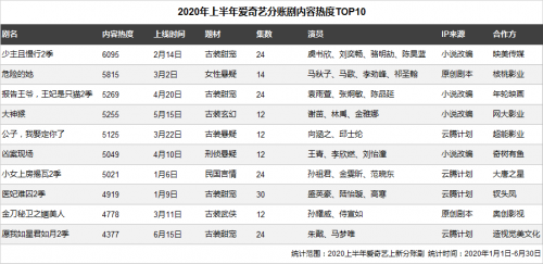 爱奇艺2020上半年分账剧高速成长：分账金额同比增长65% 12集精品短剧收益创新高