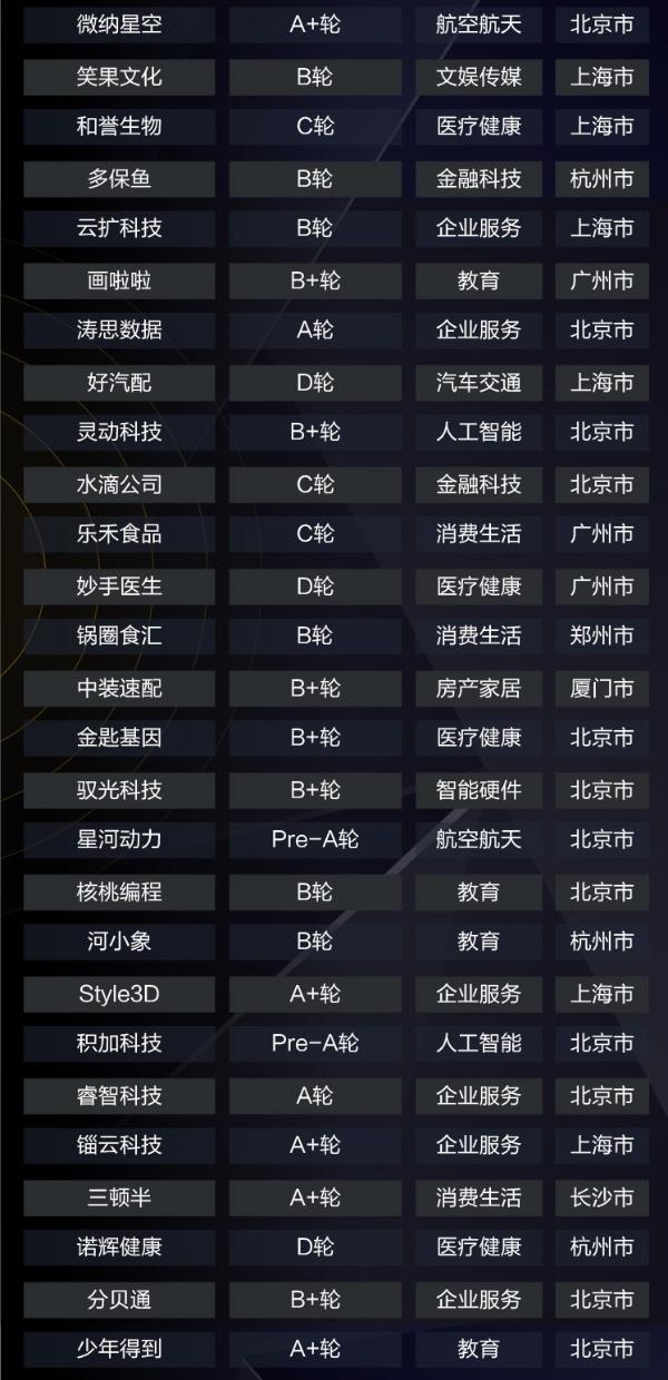 36氪最受投资人关注创业公司TOP100榜单揭晓 众盟科技实力登榜