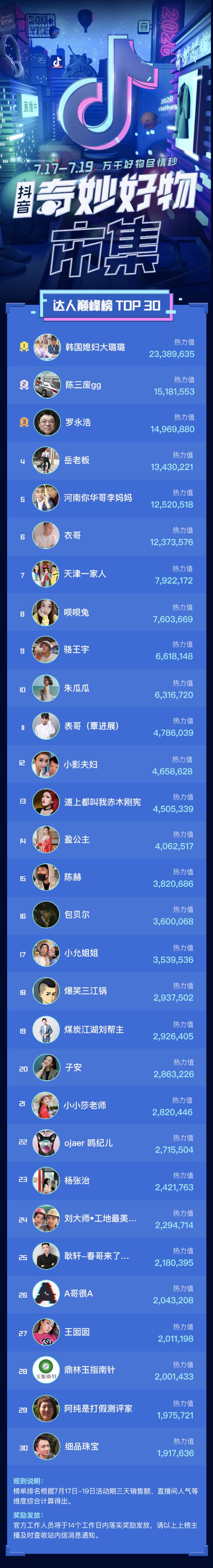抖音|抖音“717奇妙好物市集”完美收官，品质化思维助力大牌线上“突围”