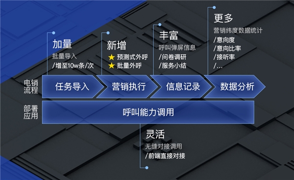 互联网|互联网教育市场规模达1463亿，教育企业却急需云电销赋能？