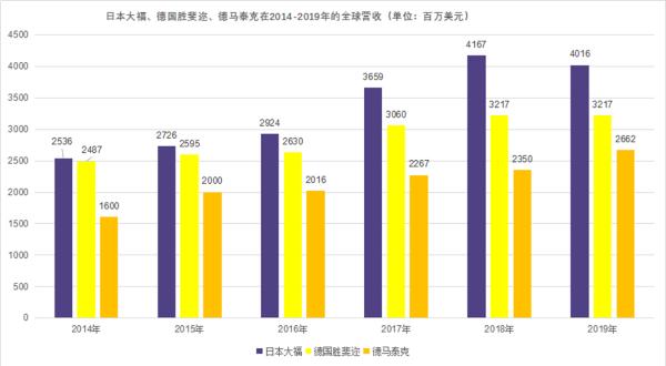 大福连续6年蝉联全球物料搬运系统集成商20强榜单榜首