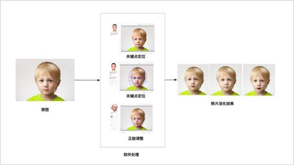 照片活化|“照片活化”引发信息安全风险如何破？ 百度大脑活体检测+合成图鉴别了解下