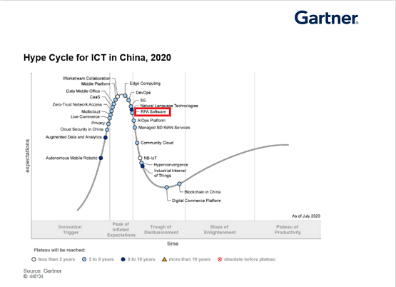 艺赛旗入选Gartner“Hype Cycle for ICT in China, 2020”
