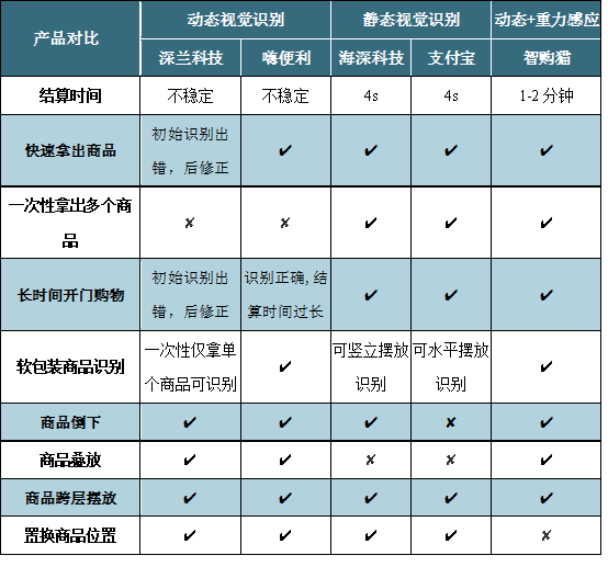 智能售货柜技术方案大盘点，了解无人零售新风向！